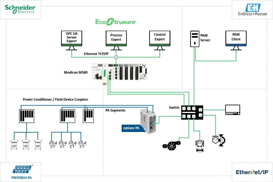 Softing ePGate combinator